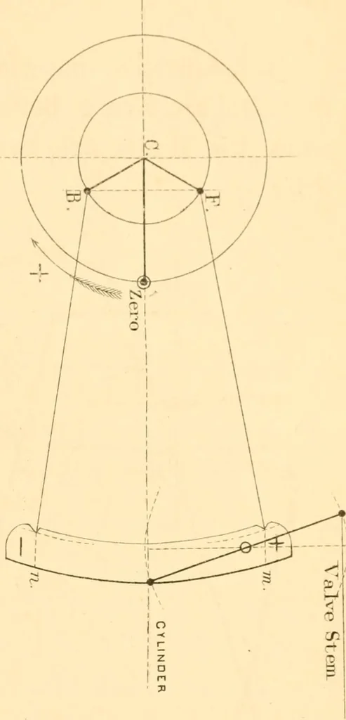 An illustration from The practical application of the slide valve and link motion to stationary, portable, locomotive, and marine engines : with new and simple methods for proportioning the parts, 1870, leaf 162