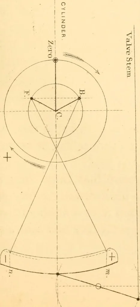 An illustration from The practical application of the slide valve and link motion to stationary, portable, locomotive, and marine engines : with new and simple methods for proportioning the parts, 1870, leaf 162