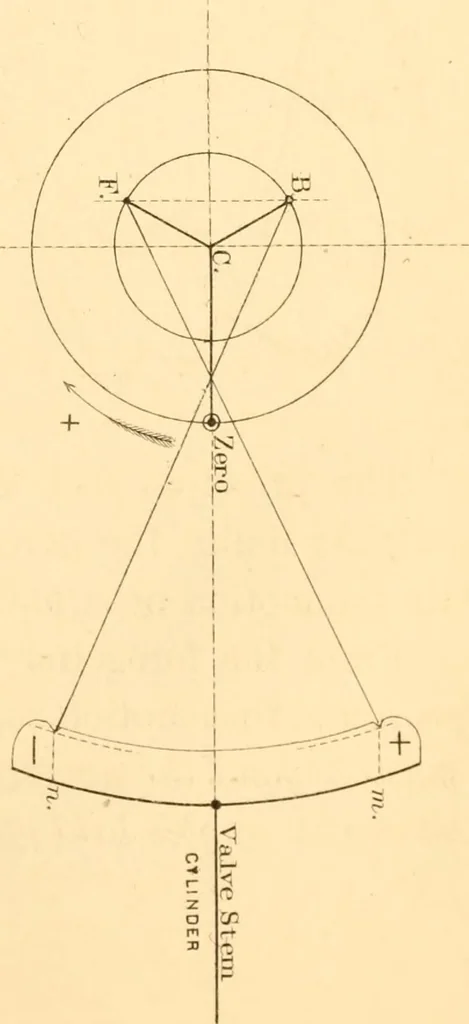 An illustration from The practical application of the slide valve and link motion to stationary, portable, locomotive, and marine engines : with new and simple methods for proportioning the parts, 1870, leaf 162