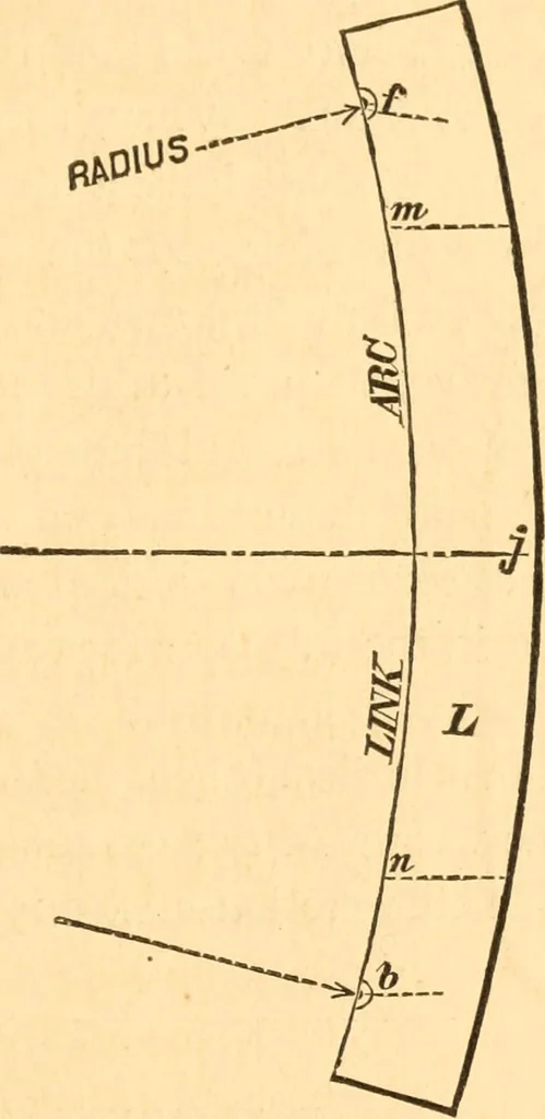 An illustration from The practical application of the slide valve and link motion to stationary, portable, locomotive, and marine engines : with new and simple methods for proportioning the parts, 1870, leaf 166