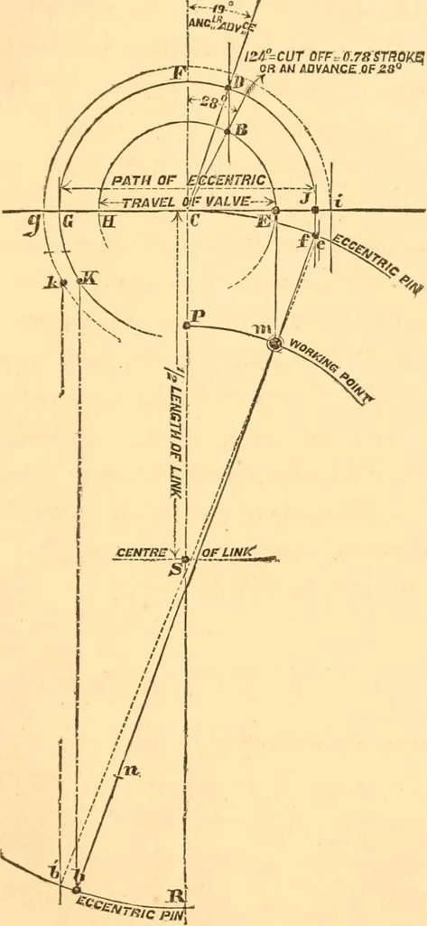An illustration from The practical application of the slide valve and link motion to stationary, portable, locomotive, and marine engines : with new and simple methods for proportioning the parts, 1870, leaf 168