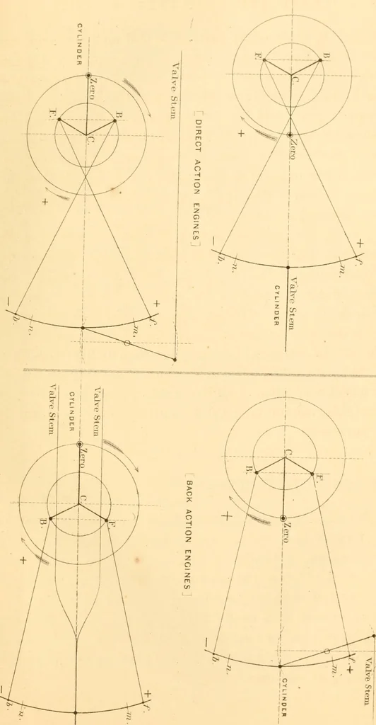 An illustration from The practical application of the slide valve and link motion to stationary, portable, locomotive, and marine engines : with new and simple methods for proportioning the parts, 1870, leaf 170