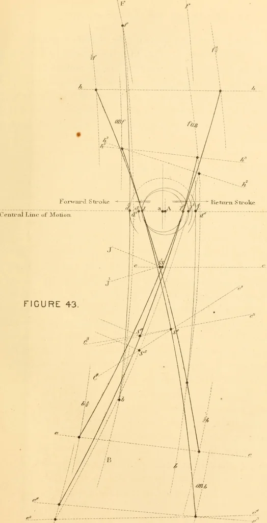 An illustration from The practical application of the slide valve and link motion to stationary, portable, locomotive, and marine engines : with new and simple methods for proportioning the parts, 1870, leaf 174