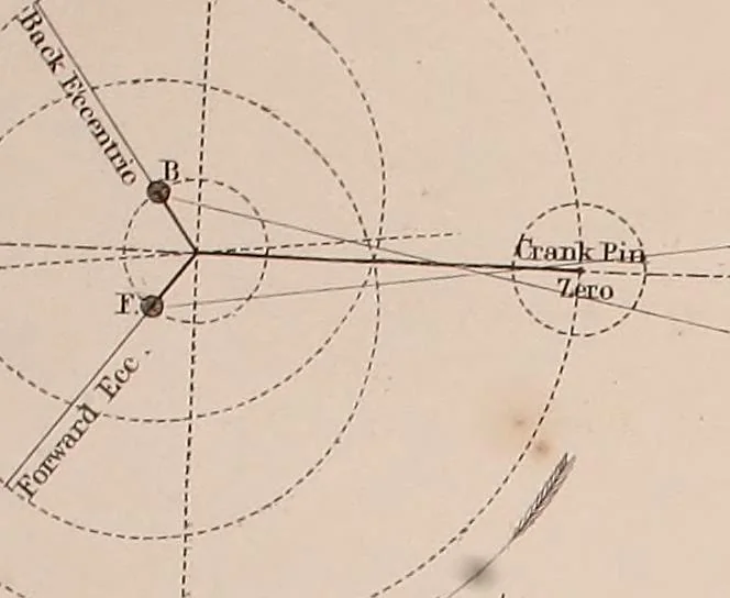 An illustration from The practical application of the slide valve and link motion to stationary, portable, locomotive, and marine engines : with new and simple methods for proportioning the parts, 1870, leaf 182
