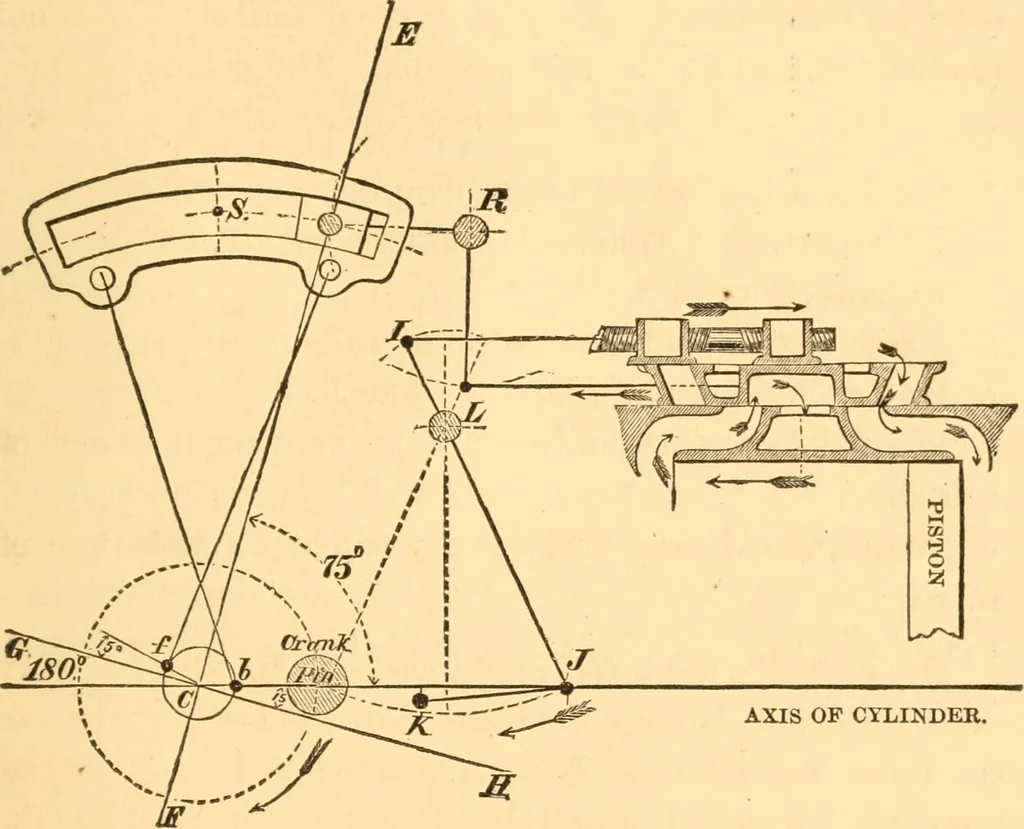 An illustration from The practical application of the slide valve and link motion to stationary, portable, locomotive, and marine engines : with new and simple methods for proportioning the parts, 1870, leaf 206