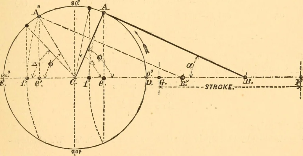An illustration from The practical application of the slide valve and link motion to stationary, portable, locomotive, and marine engines : with new and simple methods for proportioning the parts, 1870, leaf 210