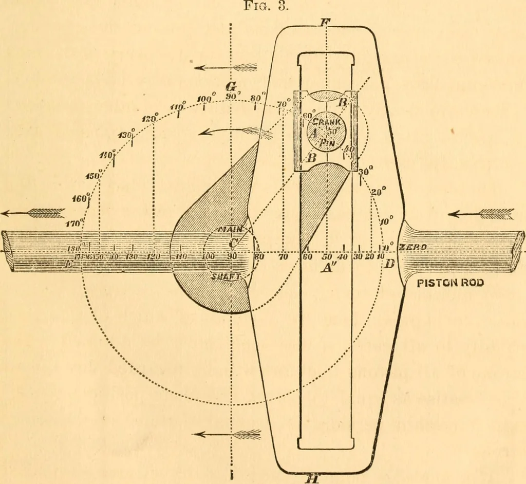 An illustration from The practical application of the slide valve and link motion to stationary, portable, locomotive, and marine engines : with new and simple methods for proportioning the parts, 1870, leaf 32
