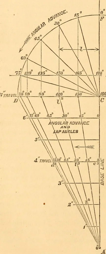 An illustration from The practical application of the slide valve and link motion to stationary, portable, locomotive, and marine engines : with new and simple methods for proportioning the parts, 1870, leaf 45
