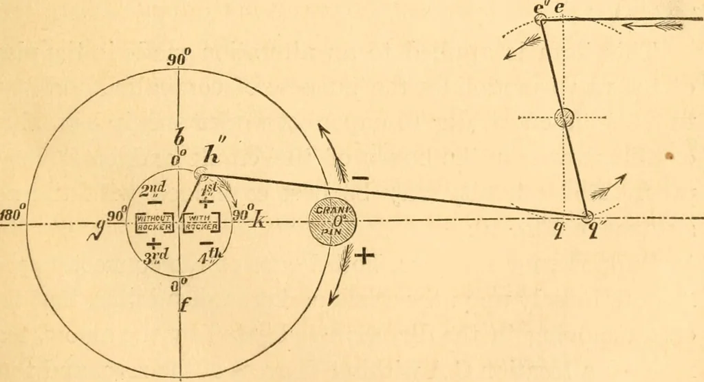 An illustration from The practical application of the slide valve and link motion to stationary, portable, locomotive, and marine engines : with new and simple methods for proportioning the parts, 1870, leaf 48