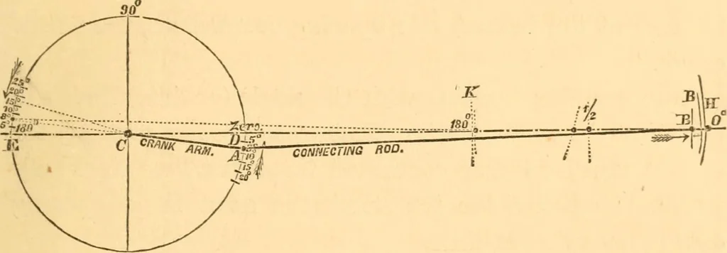An illustration from The practical application of the slide valve and link motion to stationary, portable, locomotive, and marine engines : with new and simple methods for proportioning the parts, 1870, leaf 50
