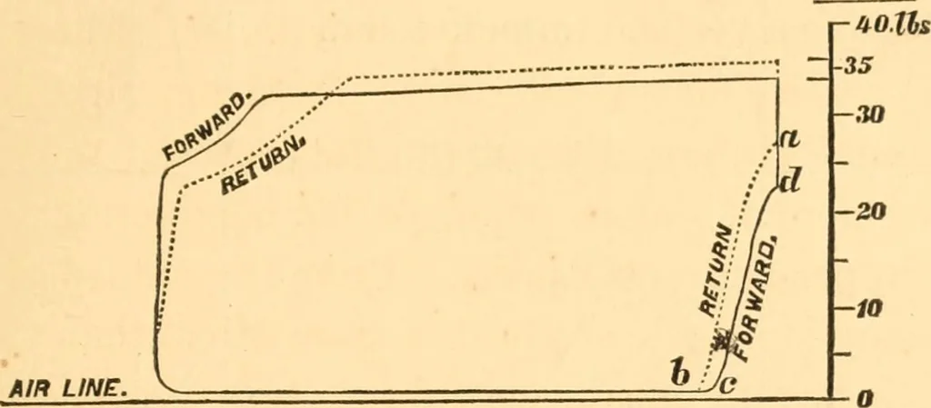 An illustration from The practical application of the slide valve and link motion to stationary, portable, locomotive, and marine engines : with new and simple methods for proportioning the parts, 1870, leaf 78