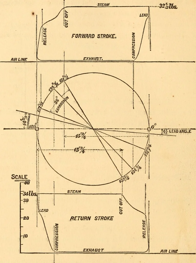 An illustration from The practical application of the slide valve and link motion to stationary, portable, locomotive, and marine engines : with new and simple methods for proportioning the parts, 1870, leaf 79