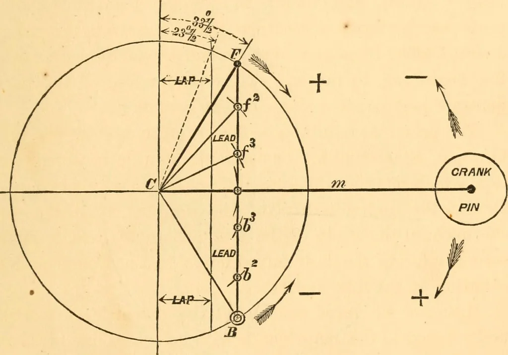 An illustration from The practical application of the slide valve and link motion to stationary, portable, locomotive, and marine engines : with new and simple methods for proportioning the parts, 1870, leaf 86