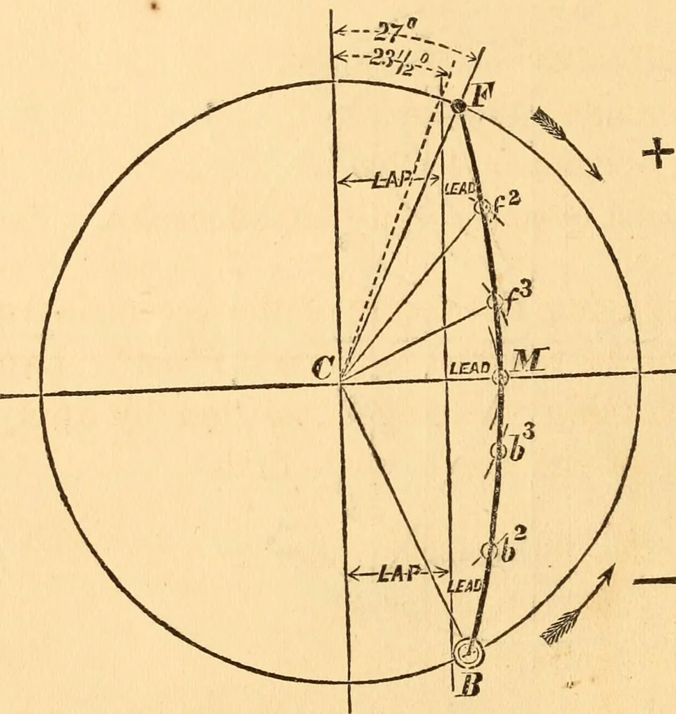 An illustration from The practical application of the slide valve and link motion to stationary, portable, locomotive, and marine engines : with new and simple methods for proportioning the parts, 1870, leaf 87