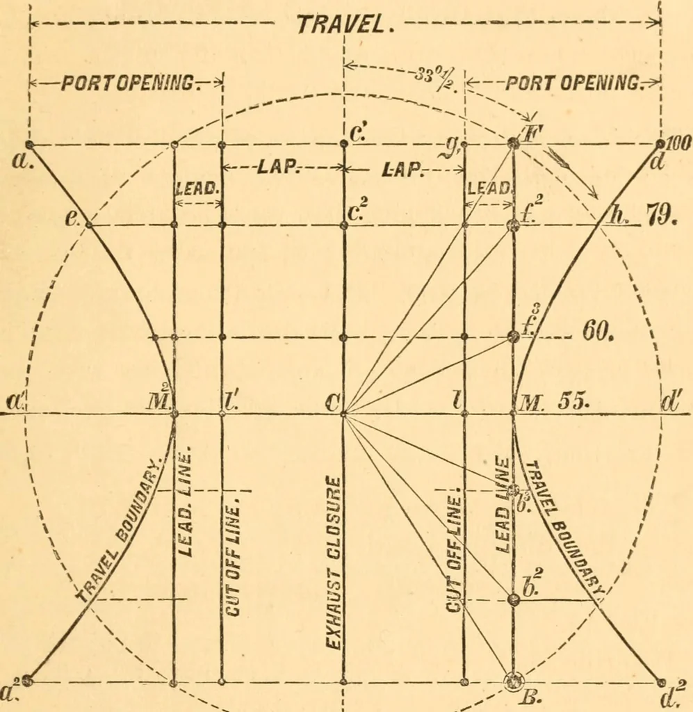 An illustration from The practical application of the slide valve and link motion to stationary, portable, locomotive, and marine engines : with new and simple methods for proportioning the parts, 1870, leaf 92