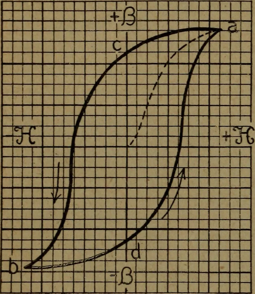 An illustration from Practical applied electricity; a book in plain English, for the practical man. Theory, practical applications and examples, 1911, leaf 111