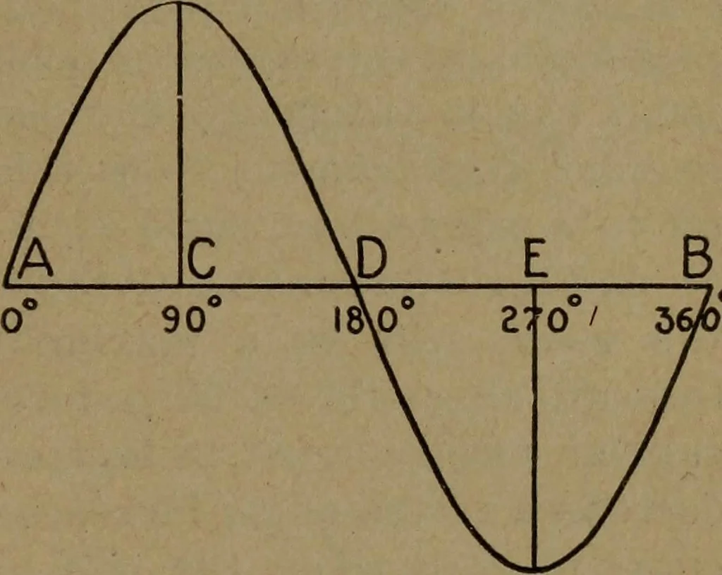 An illustration from Practical applied electricity; a book in plain English, for the practical man. Theory, practical applications and examples, 1911, leaf 180