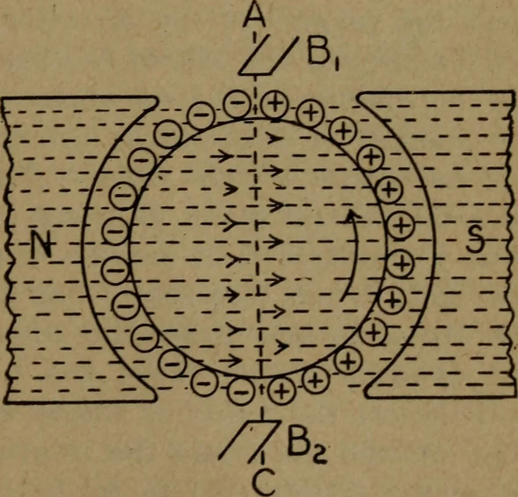 An illustration from Practical applied electricity; a book in plain English, for the practical man. Theory, practical applications and examples, 1911, leaf 190