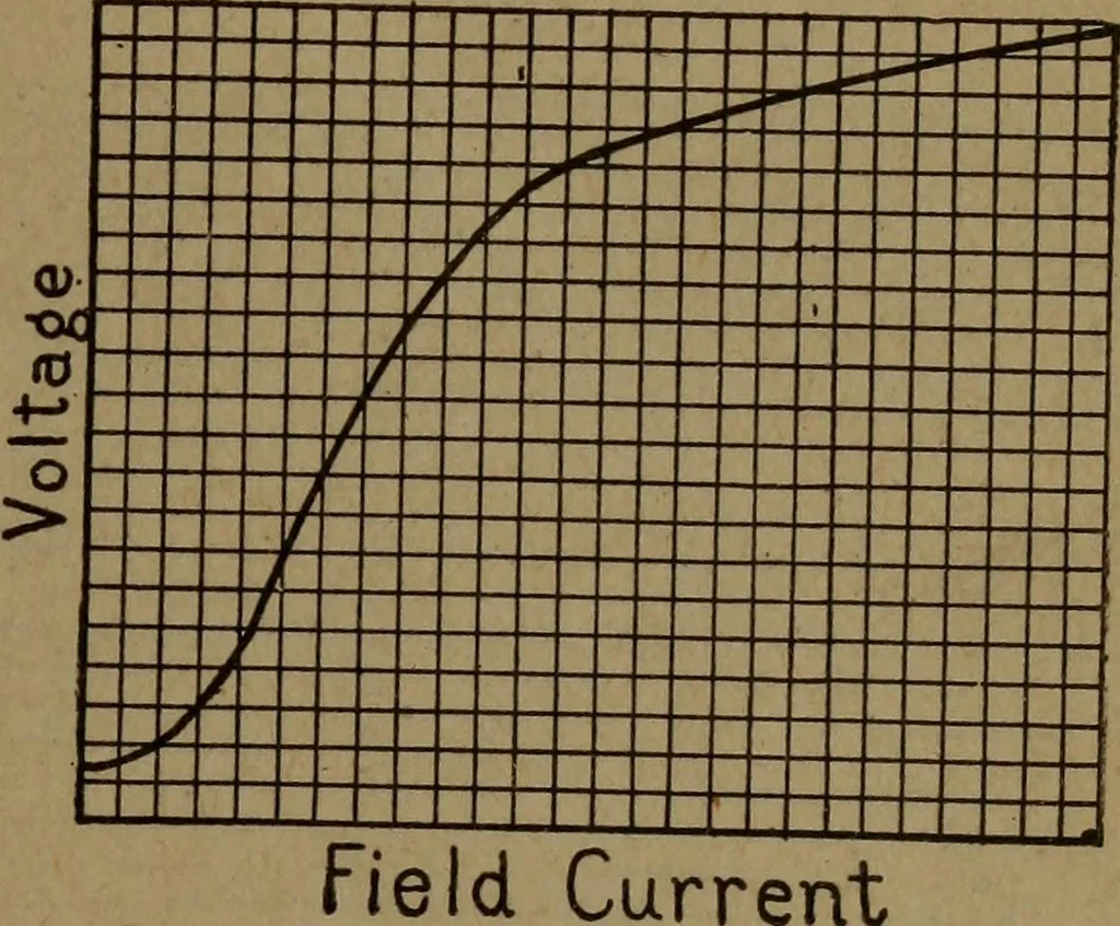 An illustration from Practical applied electricity; a book in plain English, for the practical man. Theory, practical applications and examples, 1911, leaf 198
