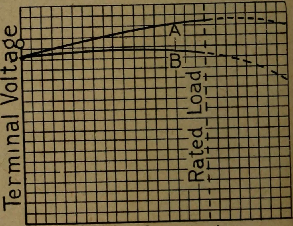 An illustration from Practical applied electricity; a book in plain English, for the practical man. Theory, practical applications and examples, 1911, leaf 199