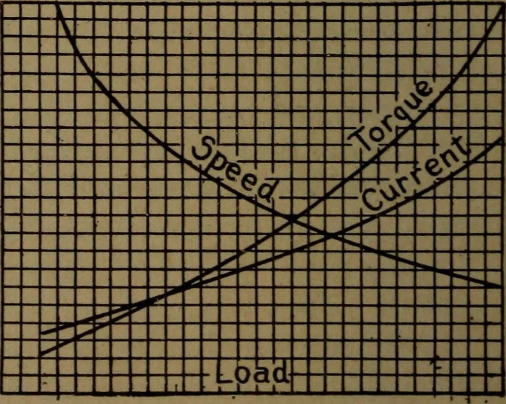 An illustration from Practical applied electricity; a book in plain English, for the practical man. Theory, practical applications and examples, 1911, leaf 221