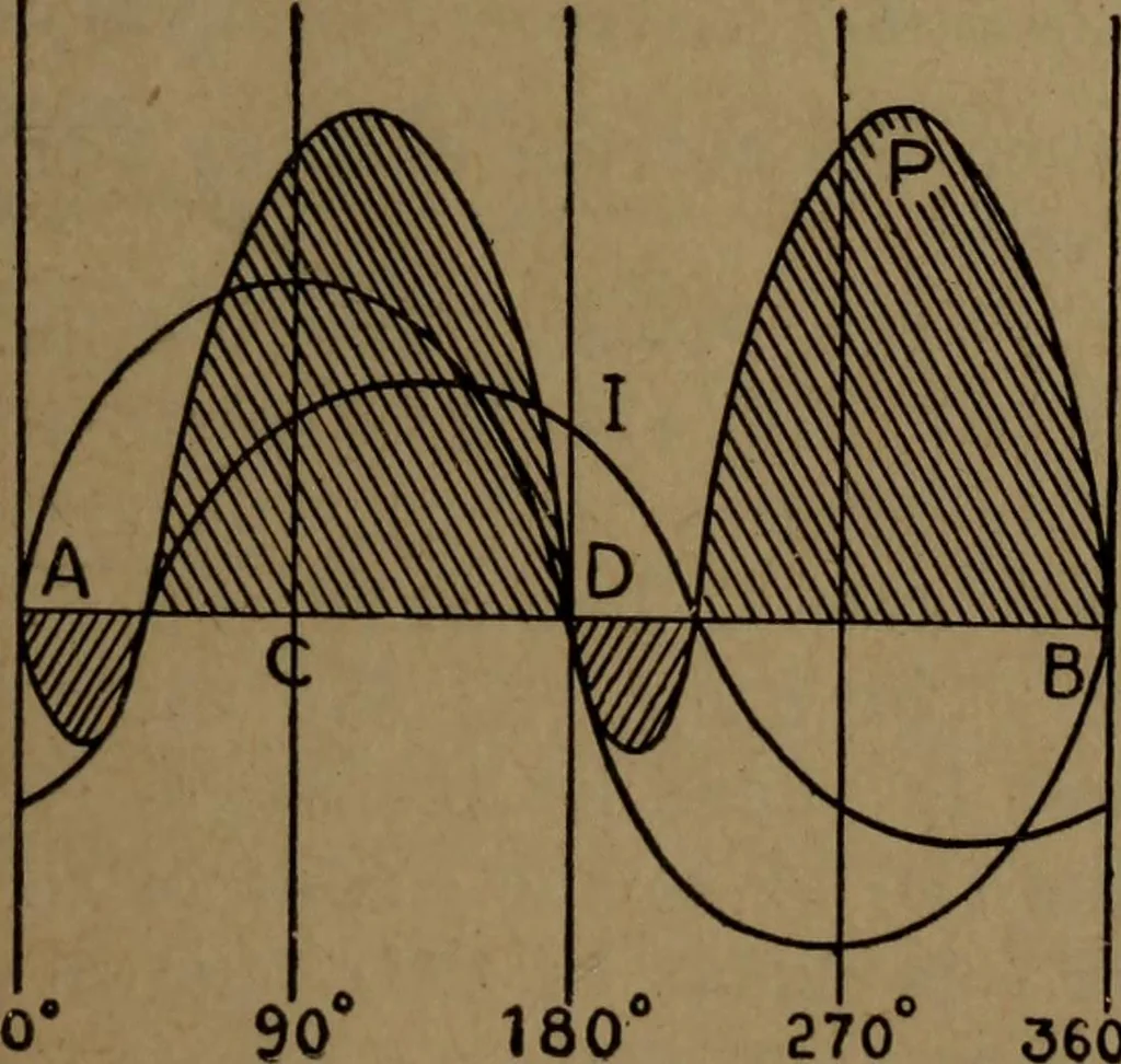 An illustration from Practical applied electricity; a book in plain English, for the practical man. Theory, practical applications and examples, 1911, leaf 364