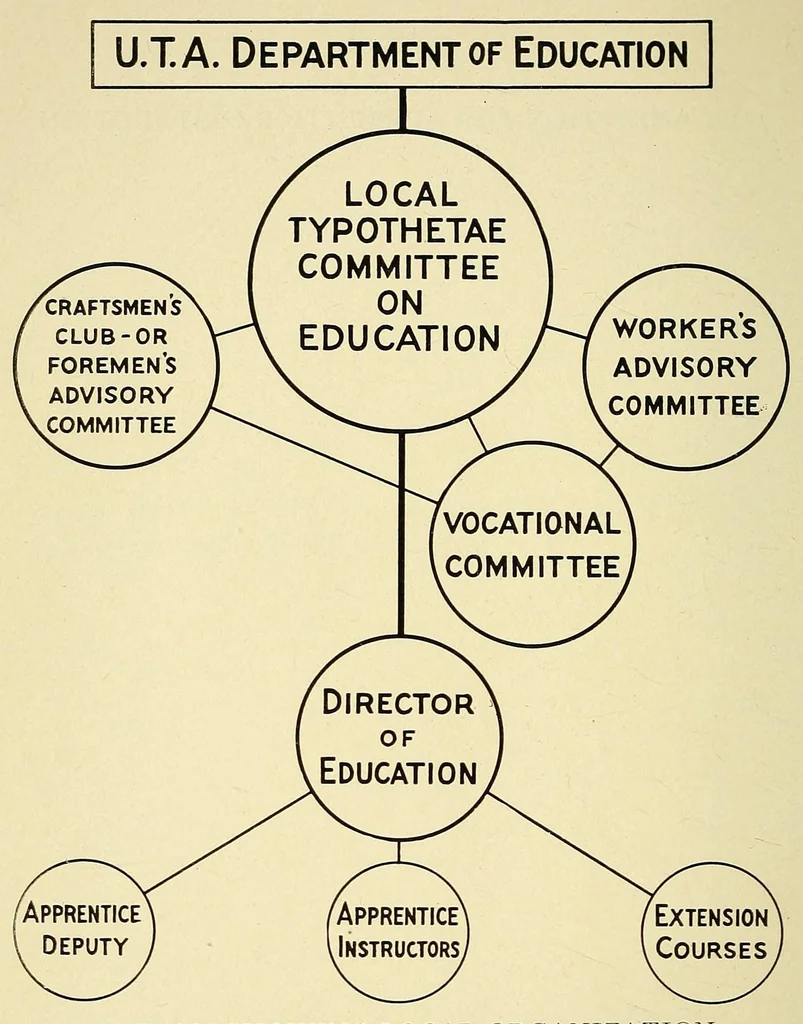 An illustration from Practical apprenticeship for printers; suggestions concerning the training of apprentices for the printing crafts, 1921, leaf 30