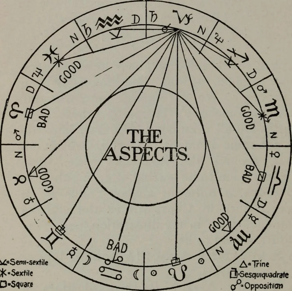 An illustration from Practical astrology : a simple method of casting horoscopes : and language of the stars easily comprehended, 1901, leaf 125