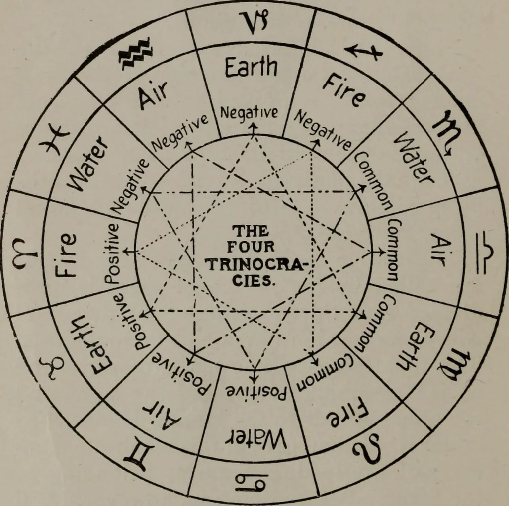 An illustration from Practical astrology : a simple method of casting horoscopes : and language of the stars easily comprehended, 1901, leaf 29