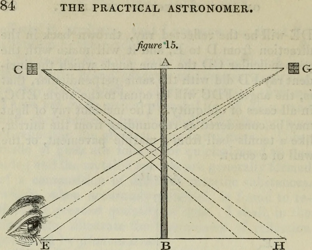 An illustration from The practical astronomer : comprising illustrations of light and colours, practical descriptions of all kinds of telescopes, the use of the equatorial-transit, circular, and other astronomical instruments, a particular account of the Earl of Rosse's large telescopes, and other topics connected with astronomy, 1845, leaf 109