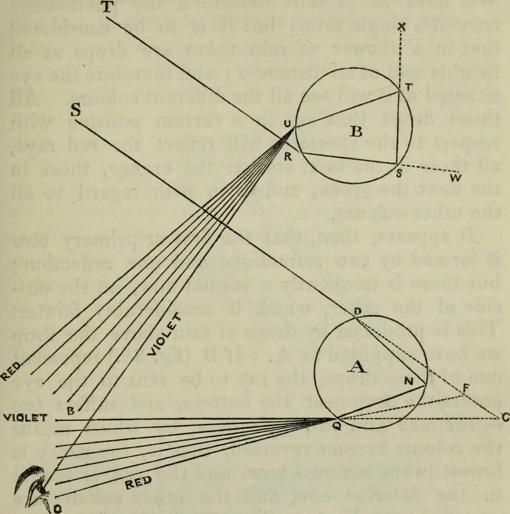 An illustration from The practical astronomer : comprising illustrations of light and colours, practical descriptions of all kinds of telescopes, the use of the equatorial-transit, circular, and other astronomical instruments, a particular account of the Earl of Rosse's large telescopes, and other topics connected with astronomy, 1845, leaf 172