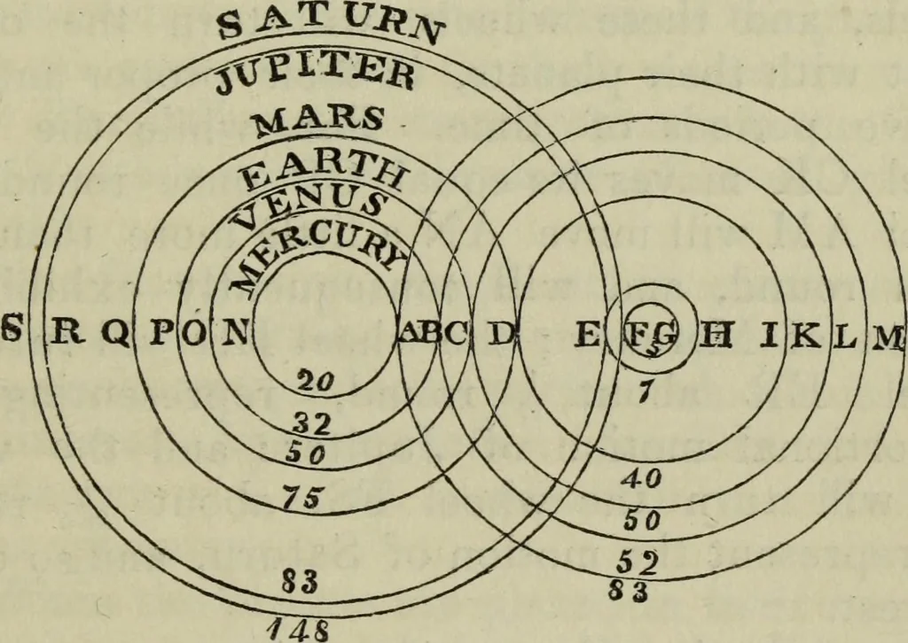 An illustration from The practical astronomer : comprising illustrations of light and colours, practical descriptions of all kinds of telescopes, the use of the equatorial-transit, circular, and other astronomical instruments, a particular account of the Earl of Rosse's large telescopes, and other topics connected with astronomy, 1845, leaf 546