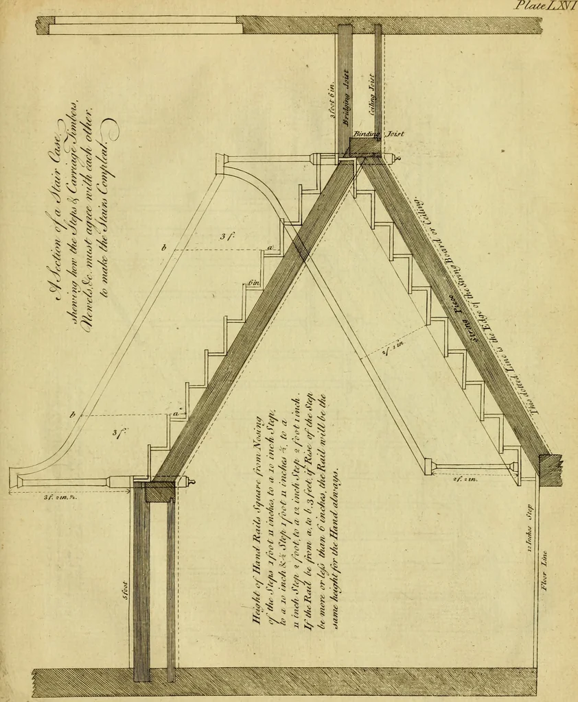 An illustration from Practical builder, or, Workman's general assistant, shewing the most approved and easy methods for drawing and working the whole or separate part of any building ... rules of carpentry ... the proportion of the five orders ... with plans and elevations of gentlemens and farm-houses, yards, barns,, 1774, leaf 148
