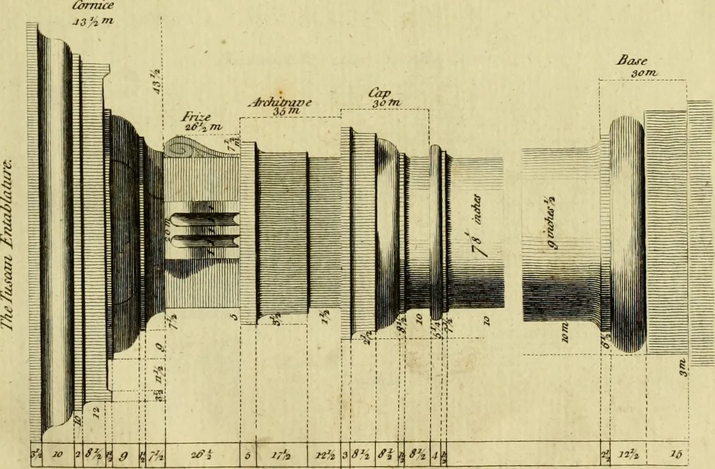 An illustration from Practical builder, or, Workman's general assistant, shewing the most approved and easy methods for drawing and working the whole or separate part of any building ... rules of carpentry ... the proportion of the five orders ... with plans and elevations of gentlemens and farm-houses, yards, barns,, 1774, leaf 42
