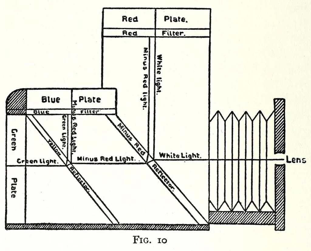 An illustration from Practical color photography, 1922, leaf 64