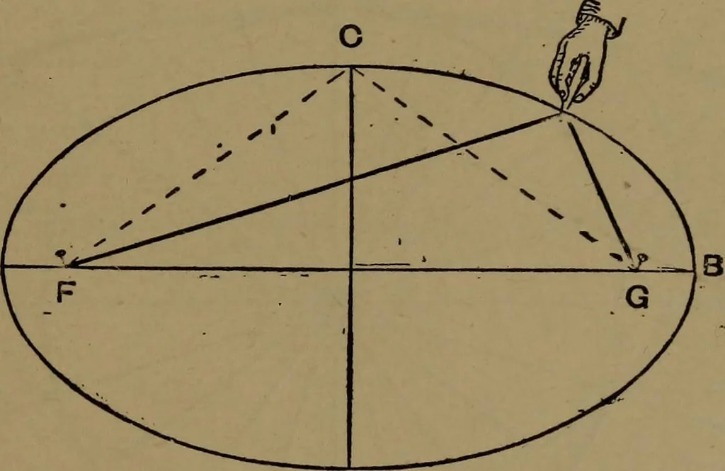 An illustration from Practical draughtsmen's work, with numerous engravings and diagrams, 1903, leaf 76
