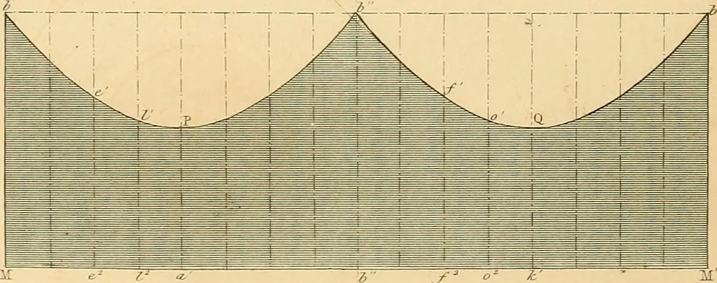 An illustration from The practical draughtsman's book of industrial design and machinist's and engineer's drawing companion : forming a complete course of mechanical, engineering, and architectural drawing, 1863, leaf 259