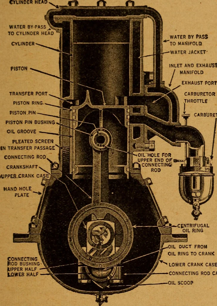 An illustration from Practical hand book of gas, oil and steam engines, stationary, marine, traction; gas burners, oil burners, etc.; farm, traction, automobile, locomotive; a simple, practical and comprehensive book on the construction, operation and repair of all kinds of engines, 1916, leaf 74