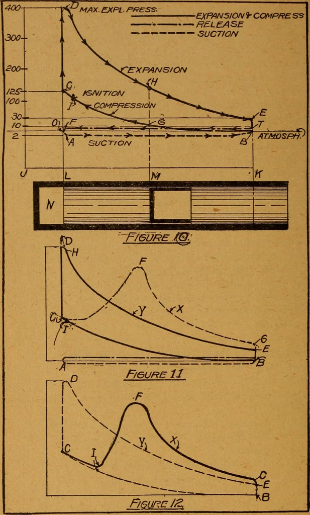 An illustration from Practical hand book of gas, oil and steam engines, stationary, marine, traction; gas burners, oil burners, etc.; farm, traction, automobile, locomotive; a simple, practical and comprehensive book on the construction, operation and repair of all kinds of engines, 1916, leaf 79