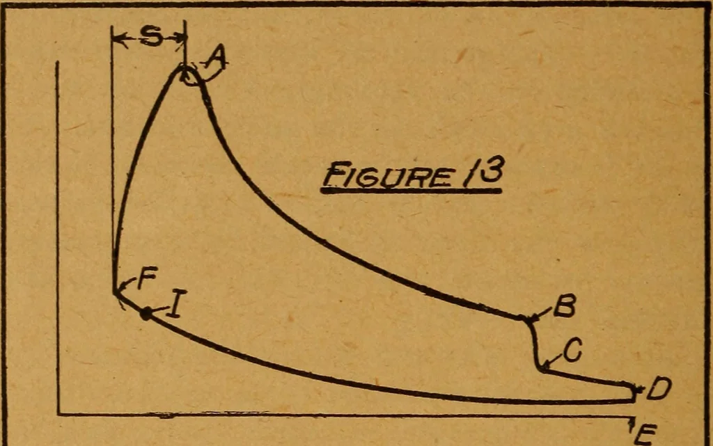 An illustration from Practical hand book of gas, oil and steam engines, stationary, marine, traction; gas burners, oil burners, etc.; farm, traction, automobile, locomotive; a simple, practical and comprehensive book on the construction, operation and repair of all kinds of engines, 1916, leaf 83