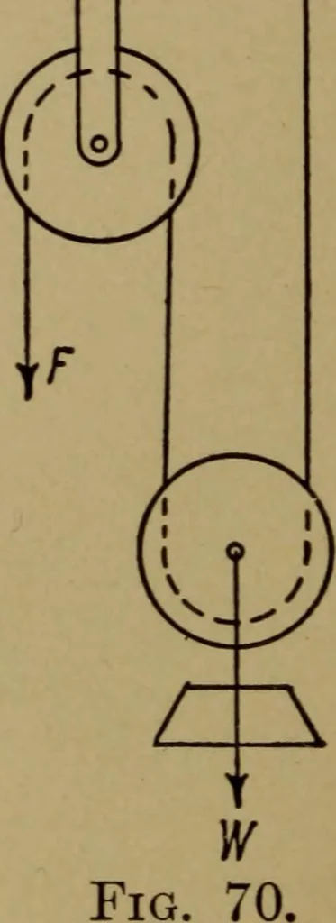 An illustration from Practical mechanics and allied subjects, 1915, leaf 63