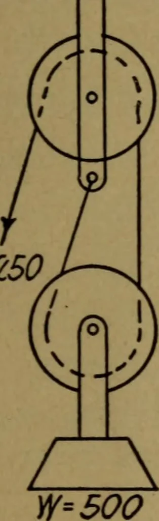 An illustration from Practical mechanics and allied subjects, 1915, leaf 64