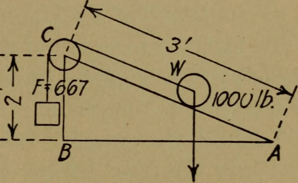 An illustration from Practical mechanics and allied subjects, 1915, leaf 68