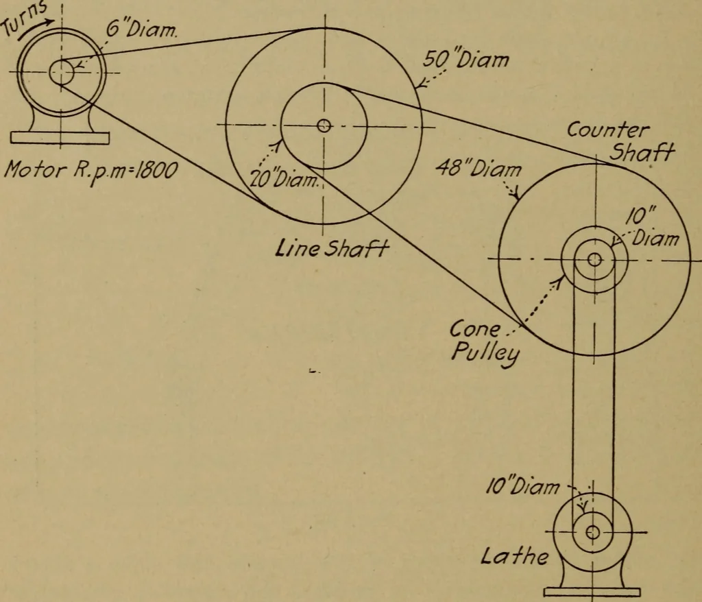 An illustration from Practical mechanics and allied subjects, 1915, leaf 87