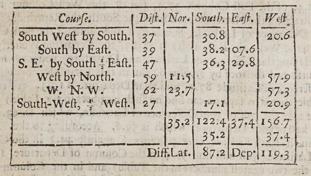 An illustration from Practical navigation; or, An introduction to the whole art. : Containing many useful geometrical definitions and problems; the doctrine of plain and spherical triangles; plain Mercator, and great-circle-sailing; sundry useful problems in astronomy; the use of instruments; the azimuth-compass; ring-dyal; variation compass; the fore-staff, quadrant, plough, and nocturnal; the plain scale, Gunter's scale, sinical quadrant; plain chart; Mercator's-chart; both globes; the inclinatory-needle, and virtues of the load-stone; useful tables of the moon's age, of the tides, of the sun's place, declination, and right-ascension; of the stars right-ascension and declination; the latitude and longitude of places; and a table of meridional parts; likewise a new traverse-table, and the use thereof in keeping a reckoning at sea: also a table of 10000 logarithms, and of the log, sines, tangents and secants., 1680, leaf 373