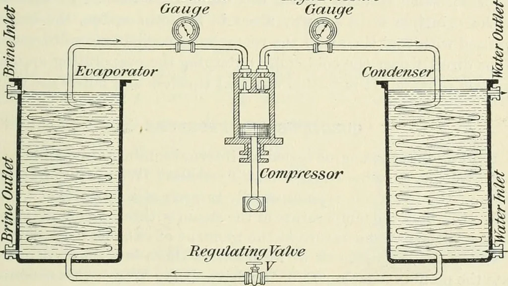 An illustration from Practical physics, 1922, leaf 234