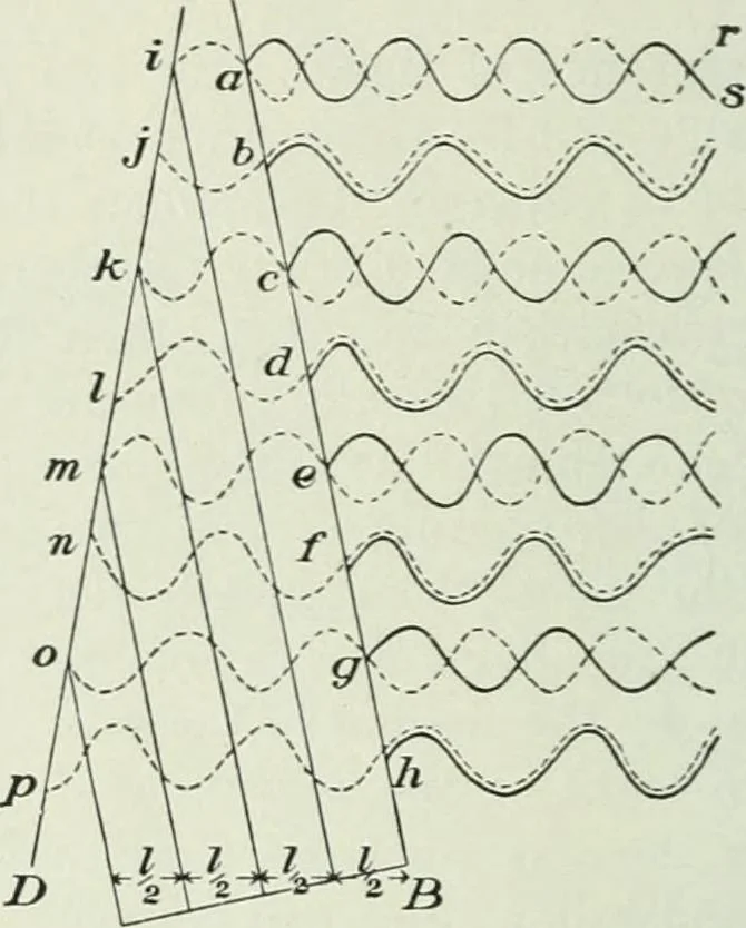 An illustration from Practical physics, 1922, leaf 423