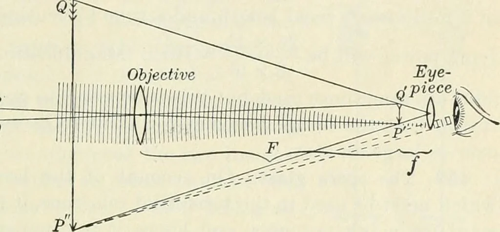 An illustration from Practical physics, 1922, leaf 456