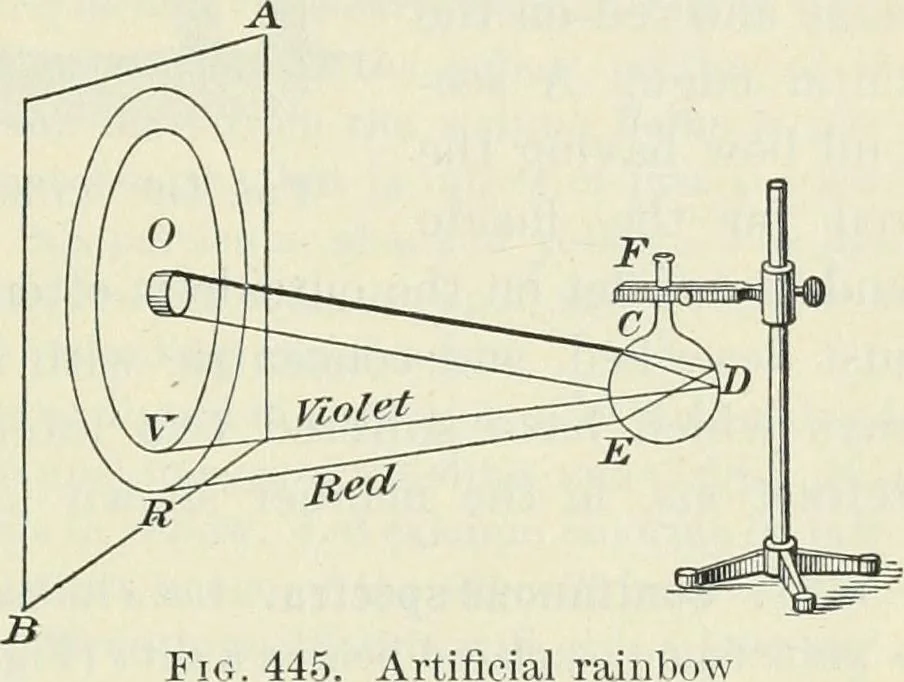 An illustration from Practical physics, 1922, leaf 472