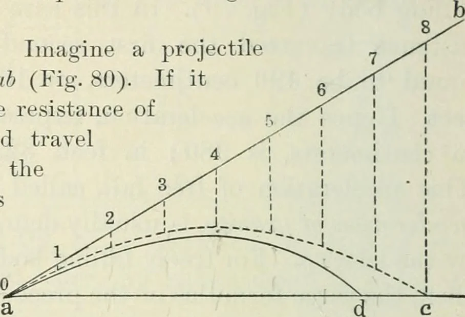 An illustration from Practical physics, 1922, leaf 97